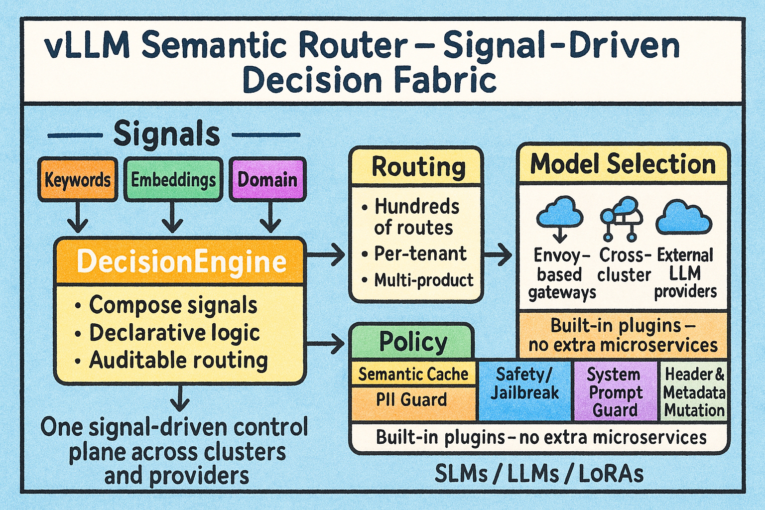 Signal-Decision Driven Architecture: Reshaping Semantic Routing at Scale: Signal 0